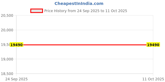 pepperfry.com nilkamal Milford 4 Door Wardrobe in Urban Teak Finish with Mirror nilkamal Price History Graph from 24 Sep 2025 to 11 Oct 2025