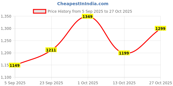 pepperfry.com tu casa Milky Glass Hanging Lantern tu casa Price History Graph from 5 Sep 2025 to 27 Oct 2025