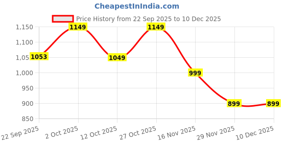pepperfry.com foziq Mimero Antique Brass Metal Hanging Light foziq Price History Graph from 22 Sep 2025 to 16 Nov 2025