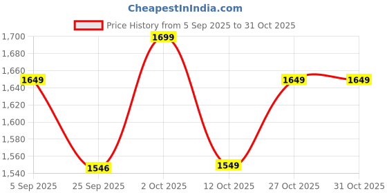 pepperfry.com coconut Mini 7 Pits Black Stainless Steel Uthapam Tawa coconut Price History Graph from 5 Sep 2025 to 31 Oct 2025
