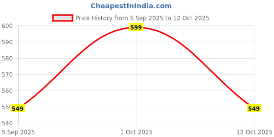 pepperfry.com mansaa Mini Decortive- Name Battery Operated Decorative Light mansaa Price History Graph from 5 Sep 2025 to 12 Oct 2025