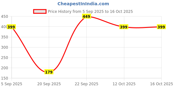 pepperfry.com mfd home furnishing Mini Eco Friendly Plug In Lamp Cum Mosquito Killer mfd home furnishing Price History Graph from 5 Sep 2025 to 15 Oct 2025