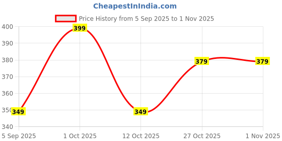 pepperfry.com regalo Mini Electric Shaver Trimmers regalo Price History Graph from 5 Sep 2025 to 30 Oct 2025