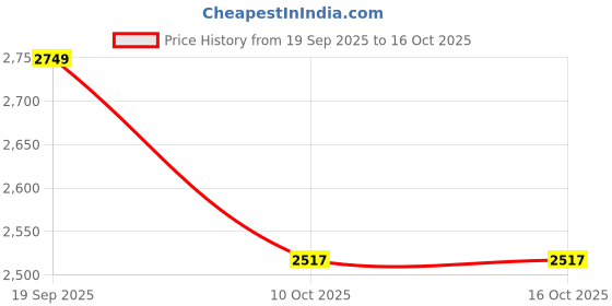 pepperfry.com expleasia Mini Lotus Buddha Water Fountain for Table Decor expleasia Price History Graph from 19 Sep 2025 to 16 Oct 2025
