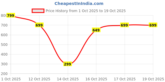pepperfry.com mfd home furnishing Mini Vacuum Cleaner with ABS Cordless 5v for Car Desktop and Window mfd home furnishing Price History Graph from 1 Oct 2025 to 19 Oct 2025