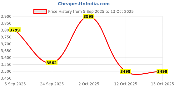 pepperfry.com Mini Vishnu And Laxmi Brass Religious Idol by The Advitya the advitya Price History Graph from 5 Sep 2025 to 13 Oct 2025