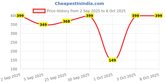 pepperfry.com 5 needs Mini Waterproof Portable USB Rechargeable Torch Light 5 needs Price History Graph from 2 Sep 2025 to 7 Oct 2025