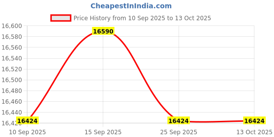 pepperfry.com kapoor lampshades Minimilistic White Cotton Shade Tripod Floor Lamp With Metal Base kapoor lampshades Price History Graph from 10 Sep 2025 to 13 Oct 2025