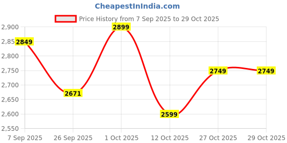 pepperfry.com disoo fashions Mint Blue 100 m Handpainted Wood 4 Pcs Bowls With Serving Tray disoo fashions Price History Graph from 7 Sep 2025 to 29 Oct 2025