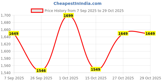 pepperfry.com disoo fashions Mint Blue Handpainted Wood Serving Tray disoo fashions Price History Graph from 7 Sep 2025 to 29 Oct 2025