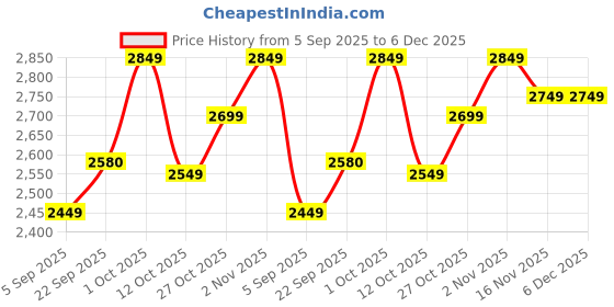 pepperfry.com mint furnish Ambros Iron Designer Wall Clock mint furnish Price History Graph from 5 Sep 2025 to 6 Dec 2025