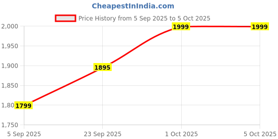 pepperfry.com mint furnish Anselm Iron Designer Wall Clock mint furnish Price History Graph from 5 Sep 2025 to 5 Oct 2025