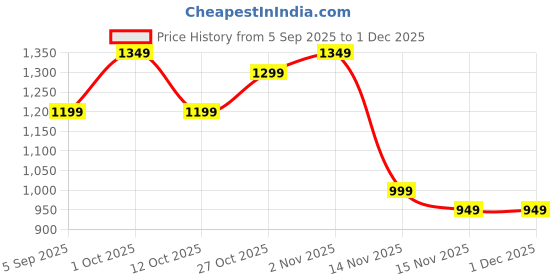 pepperfry.com mint furnish Cycle Black Iron Bookend mint furnish Price History Graph from 5 Sep 2025 to 1 Dec 2025