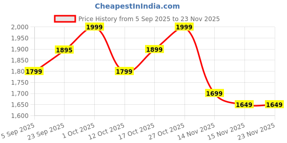 pepperfry.com mint furnish Decorative Black Iron Wall Clock mint furnish Price History Graph from 5 Sep 2025 to 23 Nov 2025