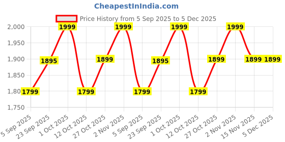 pepperfry.com mint furnish Decorative Black Iron Wall Clock mint furnish Price History Graph from 5 Sep 2025 to 5 Dec 2025