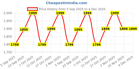 pepperfry.com mint furnish Decorative Black Iron Wall Clock mint furnish Price History Graph from 5 Sep 2025 to 4 Dec 2025