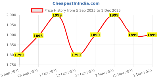 pepperfry.com mint furnish Decorative Black Iron Wall Clock mint furnish Price History Graph from 5 Sep 2025 to 30 Nov 2025