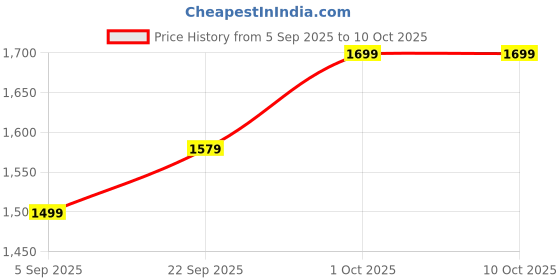 pepperfry.com mint furnish Elegant Golden Iron Table clock mint furnish Price History Graph from 5 Sep 2025 to 9 Oct 2025