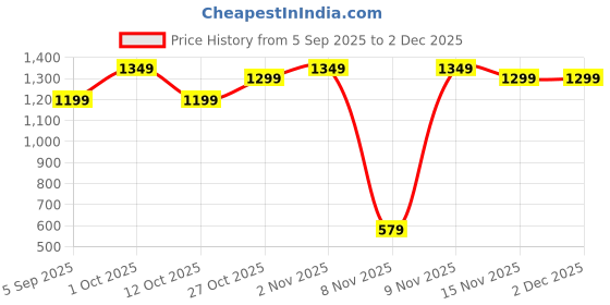 pepperfry.com mint furnish Every Body Reads Black Iron Bookend mint furnish Price History Graph from 5 Sep 2025 to 2 Dec 2025