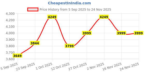 pepperfry.com mint furnish Lumina Golden Iron Novelty Wall Clock mint furnish Price History Graph from 5 Sep 2025 to 23 Nov 2025