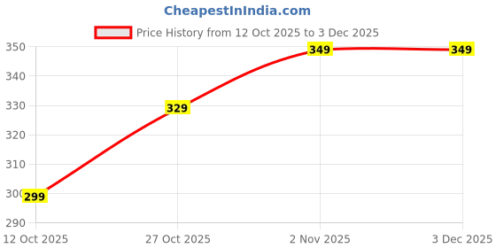 pepperfry.com mint furnish Metal desk clock Black Metal Table clock mint furnish Price History Graph from 12 Oct 2025 to 2 Dec 2025