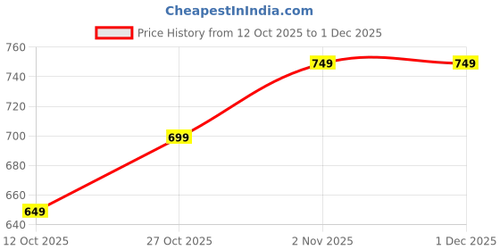 pepperfry.com mint furnish Multipurpose Rack 3 Tier Black Metal Wall Shelf mint furnish Price History Graph from 12 Oct 2025 to 30 Nov 2025