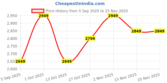 pepperfry.com mint furnish Multipurpose Rack 4 Tier Black Metal Wall Shelf mint furnish Price History Graph from 5 Sep 2025 to 24 Nov 2025