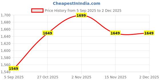 pepperfry.com mint furnish Small Drum Shaped Black Metal Floor Planters mint furnish Price History Graph from 5 Sep 2025 to 2 Dec 2025