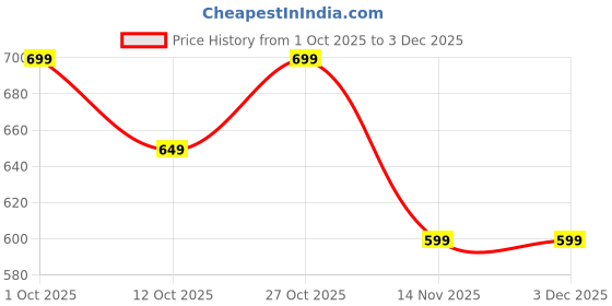 pepperfry.com mint furnish swan Black Metal Key holder mint furnish Price History Graph from 1 Oct 2025 to 2 Dec 2025