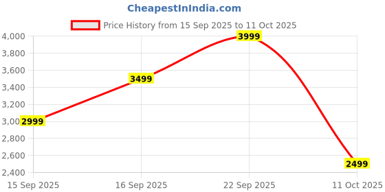 pepperfry.com mintwud from pepperfry Almo 2 Door Shoe Cabinet in Light Cappuccino Colour mintwud from pepperfry Price History Graph from 15 Sep 2025 to 11 Oct 2025
