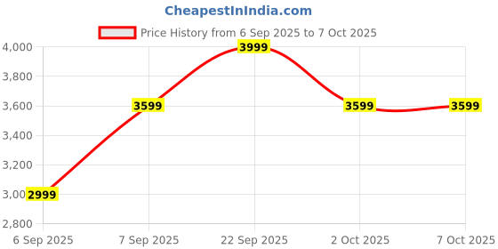 pepperfry.com mintwud from pepperfry Arata Mid Back Ergonomic Chair with Tilt Lock Mechanism in Black & Grey Colour mintwud from pepperfry Price History Graph from 6 Sep 2025 to 7 Oct 2025