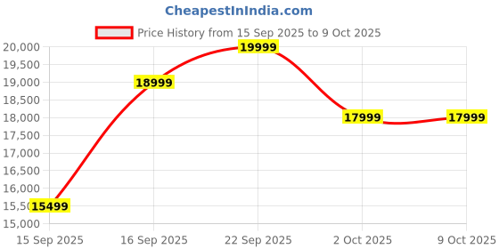 pepperfry.com mintwud from pepperfry Baley Fabric 2 Seater Sofa In Lama Black Colour mintwud from pepperfry Price History Graph from 15 Sep 2025 to 8 Oct 2025