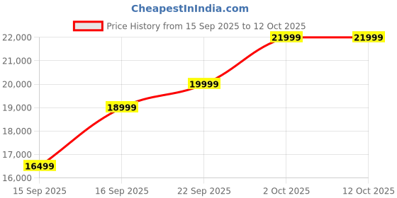pepperfry.com mintwud from pepperfry Baley Leatherette 2 Seater Sofa in Dark Black Colour mintwud from pepperfry Price History Graph from 15 Sep 2025 to 12 Oct 2025