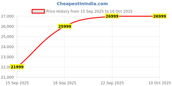 pepperfry.com mintwud from pepperfry Baley Leatherette 3 Seater Sofa in Dark Brown Colour mintwud from pepperfry Price History Graph from 15 Sep 2025 to 9 Oct 2025