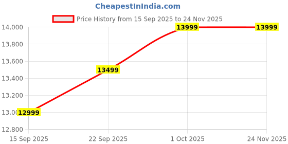 pepperfry.com mintwud from pepperfry Bingo Fabric 1 Seater Sofa In Cool Cobalt Colour mintwud from pepperfry Price History Graph from 15 Sep 2025 to 21 Nov 2025