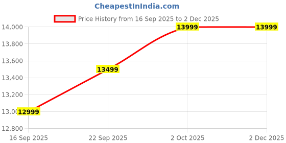 pepperfry.com mintwud from pepperfry Bingo Velvet 1 Seater Sofa In Grey Colour mintwud from pepperfry Price History Graph from 16 Sep 2025 to 2 Dec 2025