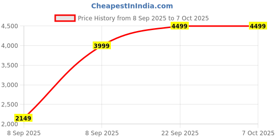 pepperfry.com mintwud from pepperfry Bonton Computer Table in Walnut Finish mintwud from pepperfry Price History Graph from 8 Sep 2025 to 6 Oct 2025