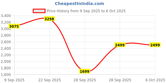 pepperfry.com mintwud from pepperfry Classic 4XL Fur Bean Bag with Beans in Grey Colour mintwud from pepperfry Price History Graph from 9 Sep 2025 to 6 Oct 2025