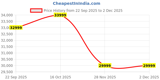 pepperfry.com mintwud from pepperfry Dallas Solid Wood 6 Seater Dining Set In Dark Cappuccino Finish mintwud from pepperfry Price History Graph from 22 Sep 2025 to 2 Dec 2025