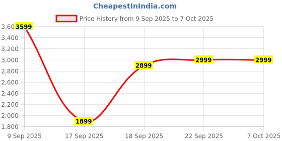 pepperfry.com mintwud from pepperfry Den Bedside Table In Columbian Walnut Finish with Storage mintwud from pepperfry Price History Graph from 9 Sep 2025 to 6 Oct 2025