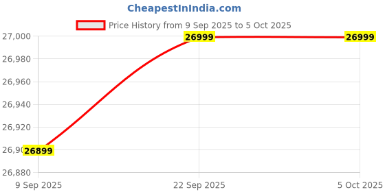 pepperfry.com mintwud from pepperfry Den Queen Size Bed In Columbian Walnut Finish With Headboard Storage mintwud from pepperfry Price History Graph from 9 Sep 2025 to 5 Oct 2025