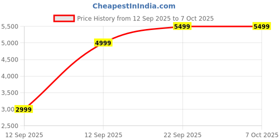 pepperfry.com mintwud from pepperfry Dora Coffee Table In Canyon Oak And White Colour mintwud from pepperfry Price History Graph from 12 Sep 2025 to 7 Oct 2025
