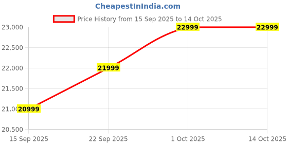 pepperfry.com mintwud from pepperfry Elza Velvet 2 Seater Sofa in Grey Colour mintwud from pepperfry Price History Graph from 15 Sep 2025 to 14 Oct 2025
