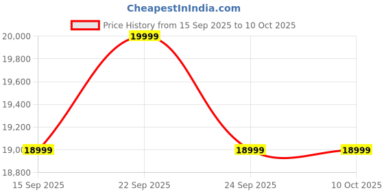 pepperfry.com mintwud from pepperfry Enoki Fabric 3 Seater Sofa In Blue Colour mintwud from pepperfry Price History Graph from 15 Sep 2025 to 9 Oct 2025