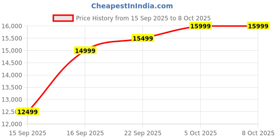 pepperfry.com mintwud from pepperfry Gozi 1 Seater Sofa In Maba Grey Colour mintwud from pepperfry Price History Graph from 15 Sep 2025 to 8 Oct 2025
