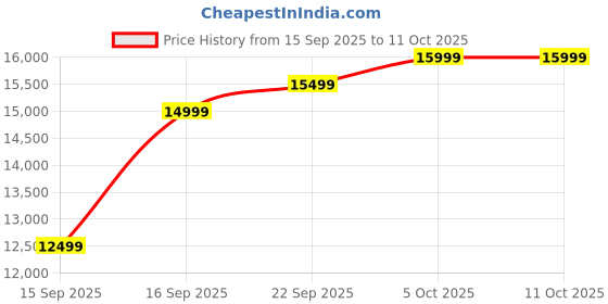 pepperfry.com mintwud from pepperfry Gozi Fabric 1 Seater Sofa in Ivory Cream Colour mintwud from pepperfry Price History Graph from 15 Sep 2025 to 10 Oct 2025