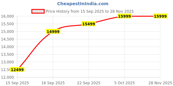 pepperfry.com mintwud from pepperfry Gozi Fabric 1 Seater Sofa in Royal Blue Colour mintwud from pepperfry Price History Graph from 15 Sep 2025 to 28 Nov 2025