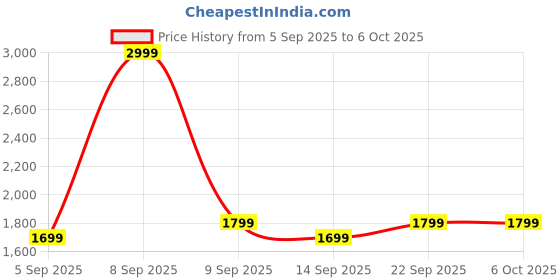 pepperfry.com mintwud from pepperfry Hayao 3 Tier Bookshelf in Wenge Finish mintwud from pepperfry Price History Graph from 5 Sep 2025 to 5 Oct 2025