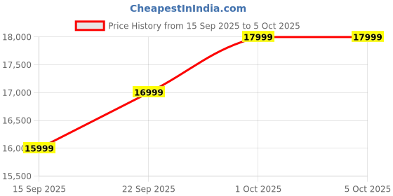 pepperfry.com mintwud from pepperfry Indigo Fabric 1 Seater Sofa In Titanium Grey Colour mintwud from pepperfry Price History Graph from 15 Sep 2025 to 5 Oct 2025