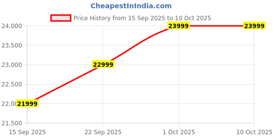 pepperfry.com mintwud from pepperfry Indigo Fabric 2 Seater Sofa In Creamy Cashmere Colour mintwud from pepperfry Price History Graph from 15 Sep 2025 to 9 Oct 2025